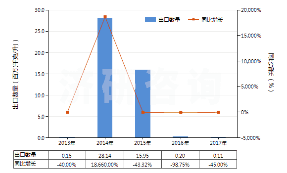 2013-2017年中國其他煤油餾分（不含有生物柴油）(HS27101919)出口量及增速統(tǒng)計(jì)